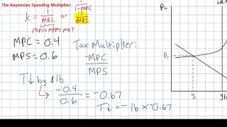 Fiscal Policy  the Tax Multiplier [upl. by Marolda]