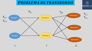 Problema de Transbordo Programación Lineal LINGO [upl. by Jenni751]