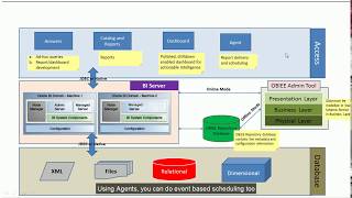 OBIEE 12c Architecture [upl. by Nyliac650]