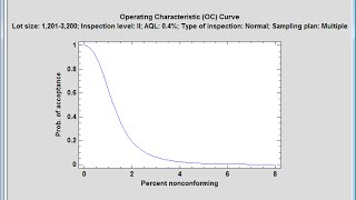 Acceptance Sampling for Attributes MILSTD 1916 and ANSI Z14 [upl. by Cassius]