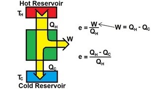 Physics 29 Efficiency Of Heat Engines 1 of 14 Basics [upl. by Aluino]