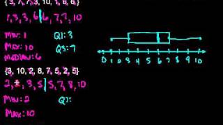 Box amp Whisker Plots [upl. by Aruat]