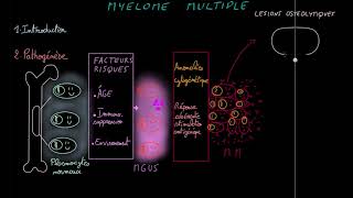 Myélome Multiple Signes Radiologiques [upl. by Heall]