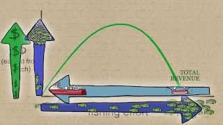 Fisheries Economics amp Policy Maximum Economic Yield [upl. by Hgielyak]