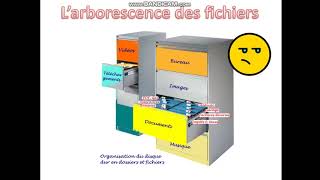 Cest quoi larborescence des fichiers [upl. by Casilda]