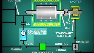 lesson 11 Generator Excitation System [upl. by Clarkson]