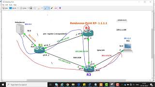 PIM Sparse Mode PIMSM Multicast Cisco [upl. by Gilud]