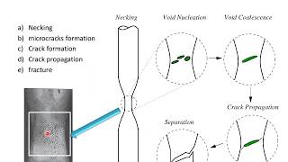 Brittle vs Ductile Failure [upl. by Marrin]