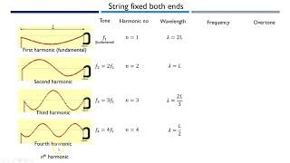 Standing waves at fixed and free ends [upl. by Anitnemelc856]