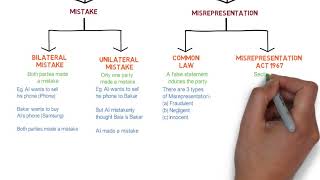 Contract Law  Chapter 6 Vitiating Factors Degree  Year 1 [upl. by Aseeram]