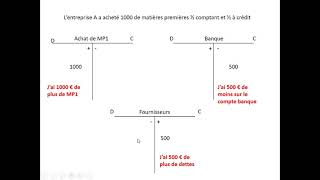 enregistrement comptable compte en T [upl. by Akedijn610]