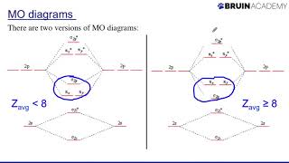 Drawing Molecular Orbital Diagrams [upl. by Leandro]