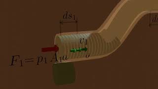 Deriving Bernoulli’s Equation 3d animation [upl. by Nareik]