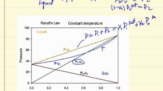 Raoults Law Explanation [upl. by Ferro]