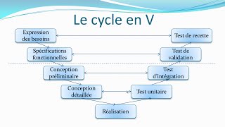 Le cycle en V  Pilotage de projet [upl. by Ermine]