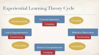 Experiential Learning Theory Presentation [upl. by Cathie]