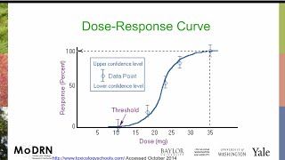 M3I MoDRN Toxicology Dose Response [upl. by Sheff]