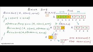 Quicksort algorithm [upl. by Nanerb536]