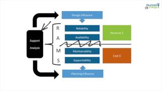 Reliability Availability Maintainability and Supportability RAMS Simplified [upl. by Lyontine]