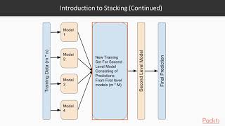 Ensemble Machine Learning Techniques Overview of Stacking Techniquepacktpubcom [upl. by Sankey887]