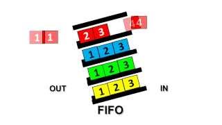 What is FIFO flow management [upl. by Ecinhoj]