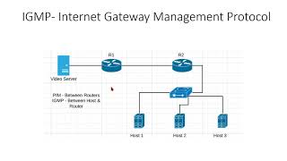 IGMP in Multicast [upl. by Brandon]