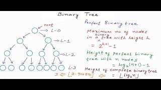 Data structures Binary Tree [upl. by Osborn]