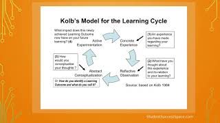 Kolb Learning Style [upl. by Polito]