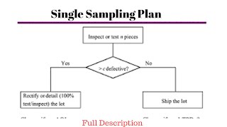 Single Sampling Plan in Quality Control [upl. by Bernie814]