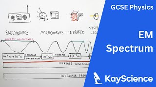 Electromagnetic Spectrum  GCSE Physics  kaysciencecom [upl. by Ardnoyek]