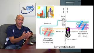 The Basic Refrigeration Cycle [upl. by Mahalia696]