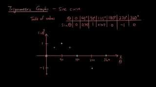 Trigonometric graphs lesson 1  how to draw the sine wave [upl. by Mabelle628]