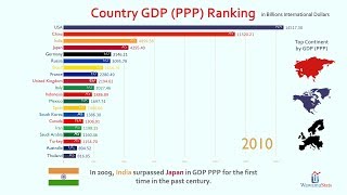 Top 20 Country GDP PPP Ranking History 19802023 [upl. by Akerdna]