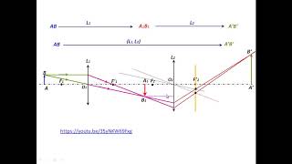 Comment construire limage dun objet à travers deux lentilles [upl. by Eadie323]