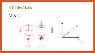 Ideal Gas Law PVnRT Derivation from Boyles Law Charles Law and Avogadros Law [upl. by Naujed484]