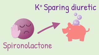 Mechanism of action of Spironolactone [upl. by Landan]