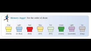 Phlebotomy The Order of Draw [upl. by Anayet]