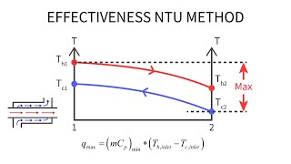 Heat Transfer L33 p1  EffectivenessNTU Method [upl. by Alfred]