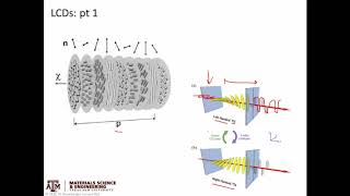 Liquid Crystals pt3 Application [upl. by Stearn]