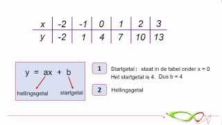 Wiskunde  Formule bij tabel lineair verband [upl. by Edras]