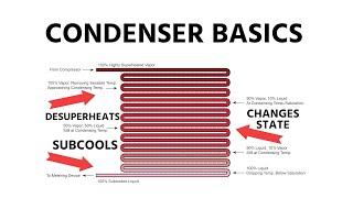 HVACR Condenser Basics [upl. by Atcliffe]