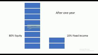 Portfolio rebalancing simple examples with benefits [upl. by Yla954]