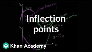 Inflection points introduction  AP Calculus AB  Khan Academy [upl. by Nilorac]