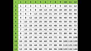 multiplication table 1 to 12 chart [upl. by Dez]