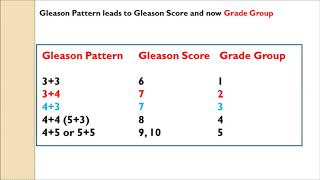 Prostate Cancer and Gleason Score or Group Video [upl. by Machute]