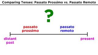 Italian Tenses Passato Prossimo vs Passato Remoto [upl. by Eiralih]