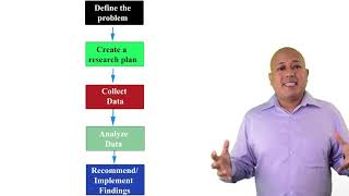 The five step marketing research process [upl. by Jacobba]