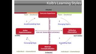 Kolb Learning Styles [upl. by Langston]