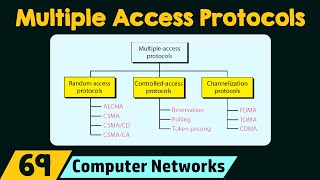 Multiple Access Protocols [upl. by Asinla]