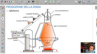 Produzione della ghisa [upl. by Nims]